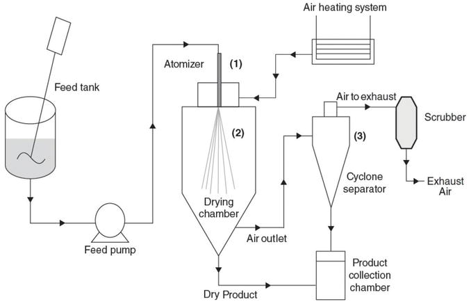 Spray Drying