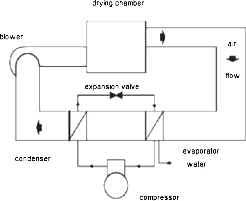 Heat Pump Drying